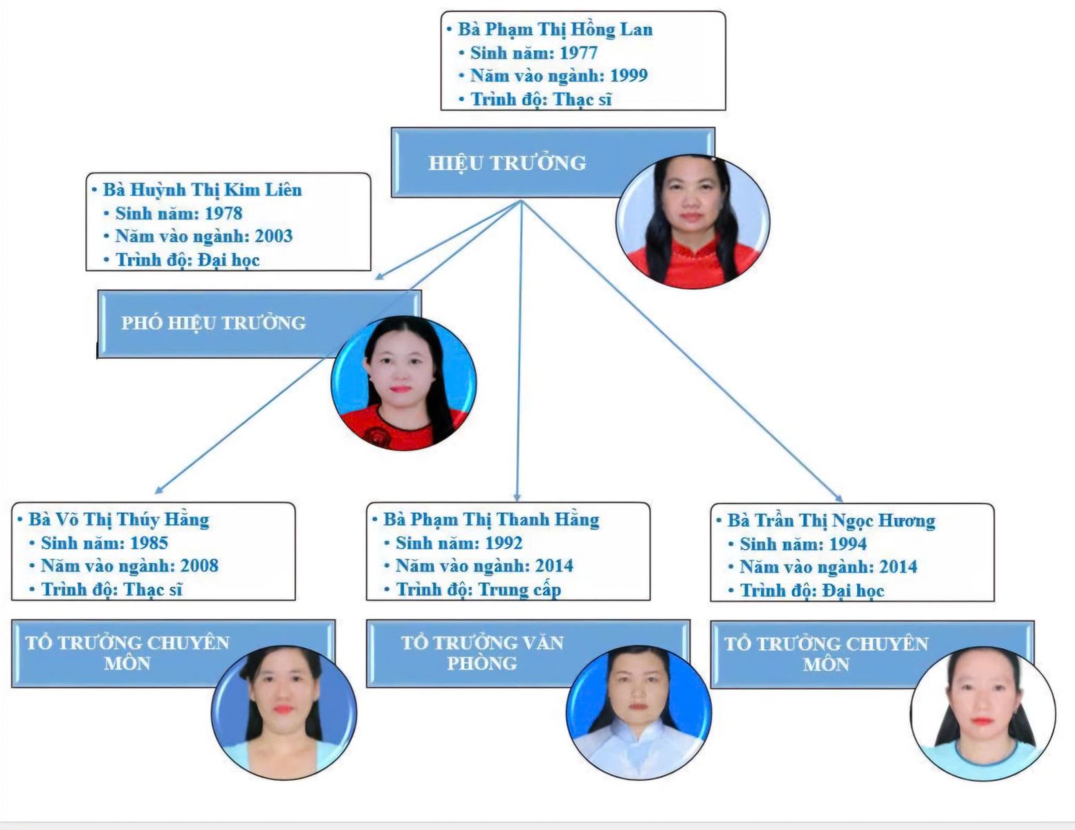 Sơ đồ tổ chức năm học 2024-2025